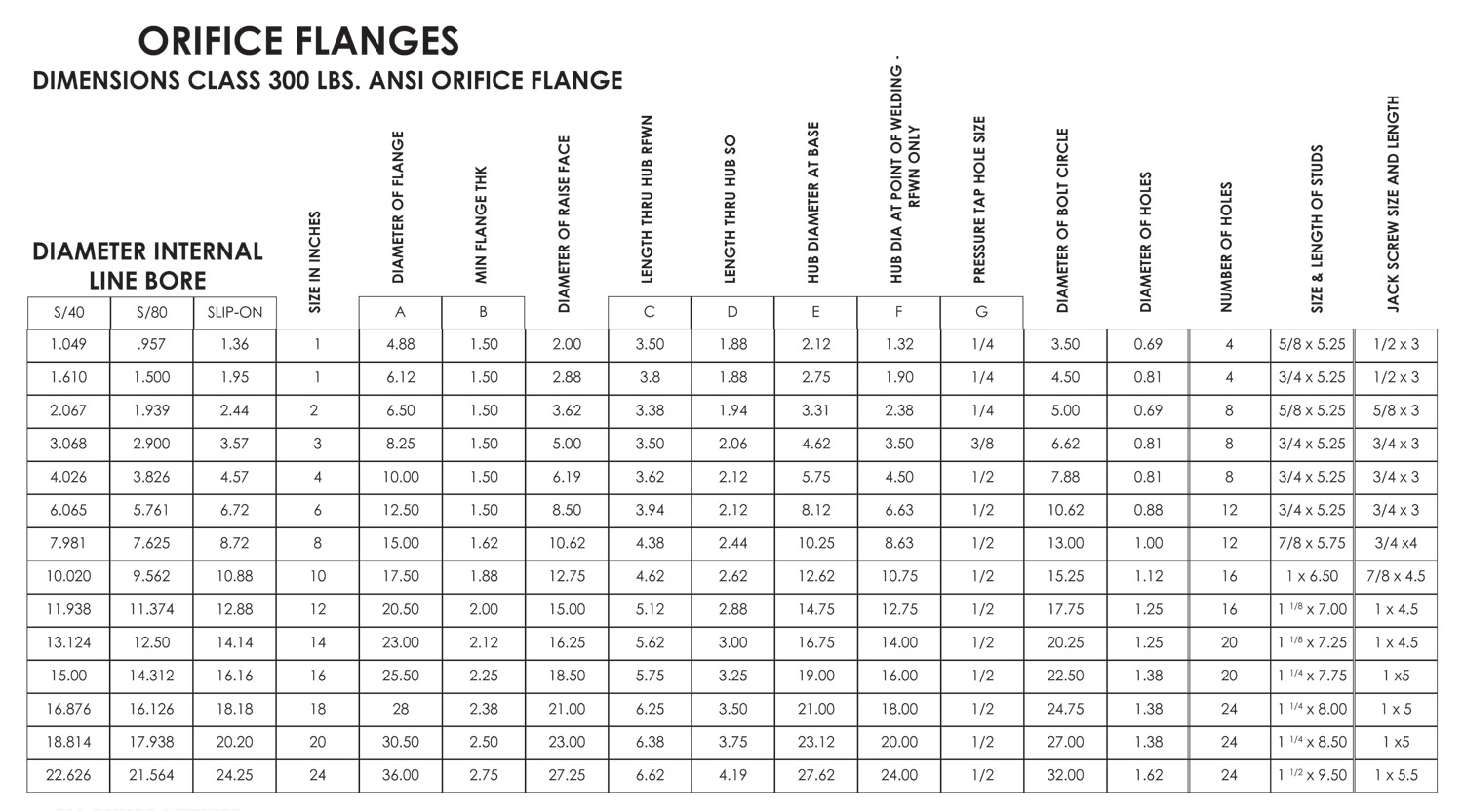 Orifice Chart